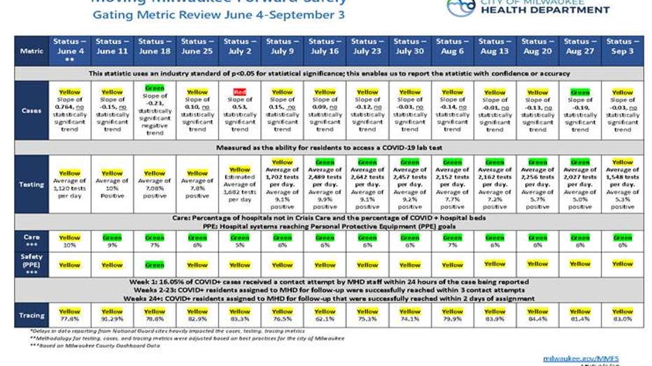 The City of Milwaukee Phase 4.1 Order Update