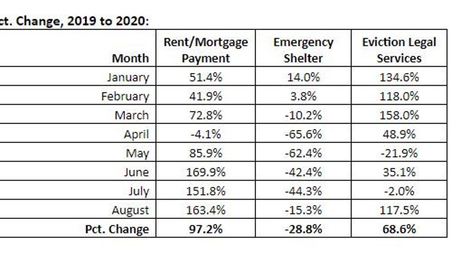 Demand for emergency shelter up 185% in Milwaukee County