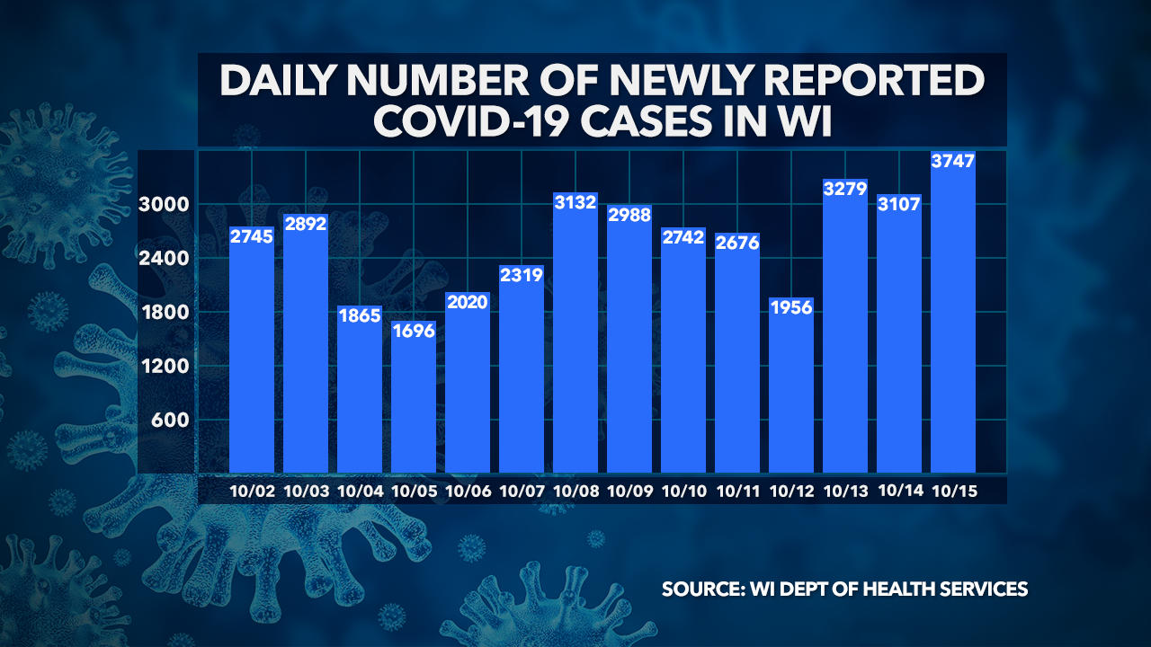 New Daily Record 3 747 New Covid 19 Cases In Wi 17 New Deaths
