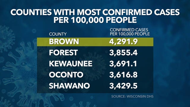 'Very troubling:' Wisconsin surpasses 3K daily cases of COVID-19