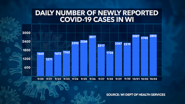Wisconsin DHS: 2,892 new COVID-19 cases, 19 deaths confirmed