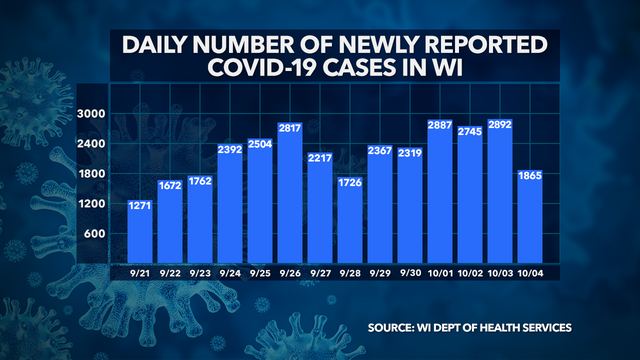 Wisconsin DHS: 1,865 new COVID-19 cases, 5 new deaths confirmed