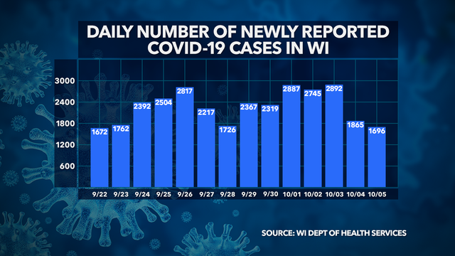 Wisconsin DHS: 1,696 new COVID-19 cases, 4 new deaths confirmed