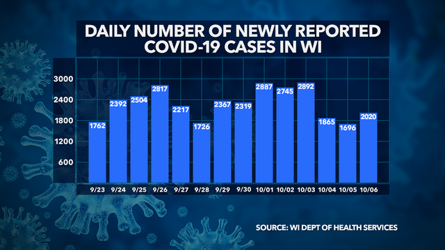 Wisconsin DHS: 2,020 new COVID-19 cases, 18 new deaths confirmed