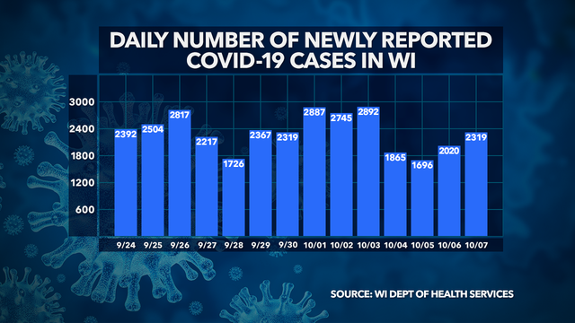 Wisconsin DHS: 2,319 new COVID-19 cases, 16 new deaths confirmed