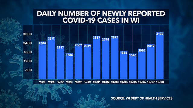 DHS: Record 3,132 new COVID-19 cases for single day, 9 new deaths