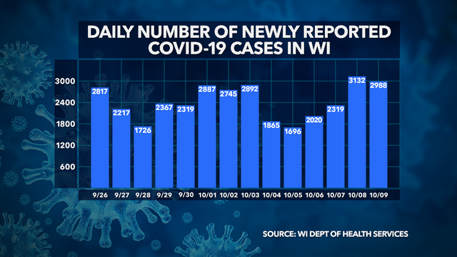 Wisconsin DHS: 2,988 new COVID-19 cases, 16 deaths confirmed