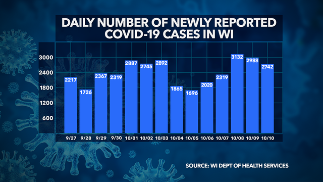Wisconsin DHS: 2,742 new COVID-19 cases, 18 deaths confirmed