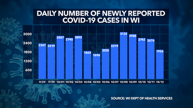 DHS: 1,956 new positive cases of COVID-19 in WI, 9 new deaths