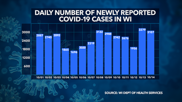 DHS: 3,107 new COVID-19 cases, up 28 deaths in Wisconsin