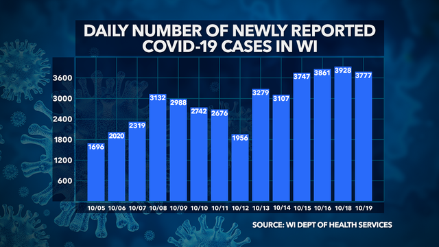 DHS: 3,777 new COVID-19 cases; up 12 deaths in Wisconsin