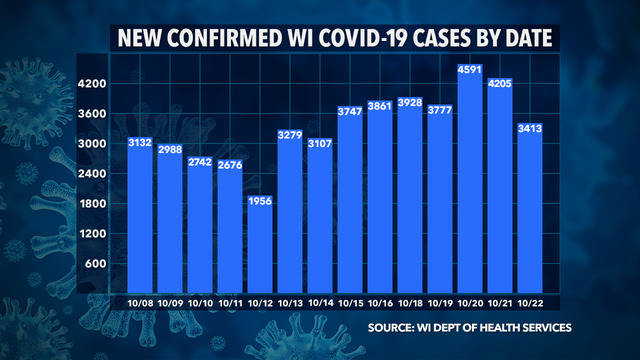 DHS: 3,413 new positive cases of COVID-19; 22 new deaths