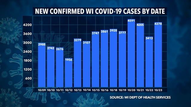Wisconsin DHS: 4,378 new COVID-19 cases, 42 deaths confirmed