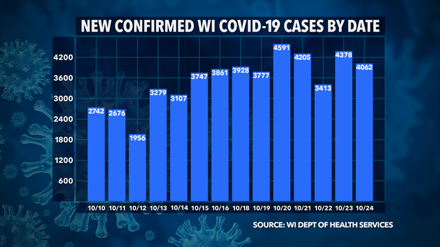 Wisconsin DHS: 4,062 new COVID-19 cases confirmed, deaths up 25
