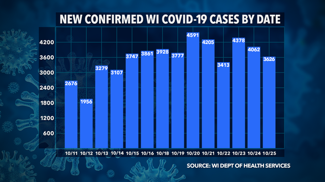 DHS: 3,626 new positive cases of COVID-19 in WI; 8 new deaths