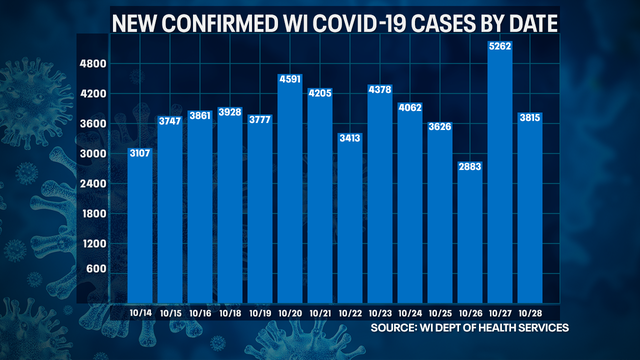 DHS: COVID-19 cases up 3,815, deaths up 45 in Wisconsin