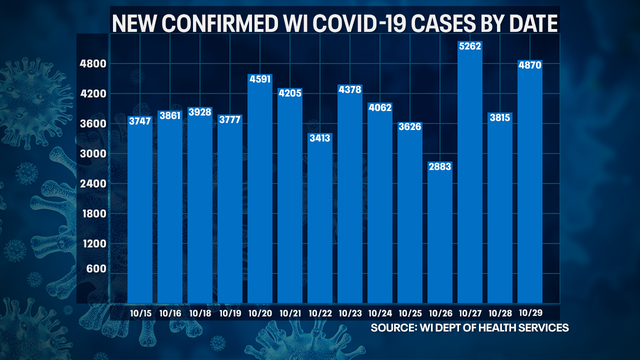 DHS: 4,870 new positive cases of COVID-19, 51 new deaths