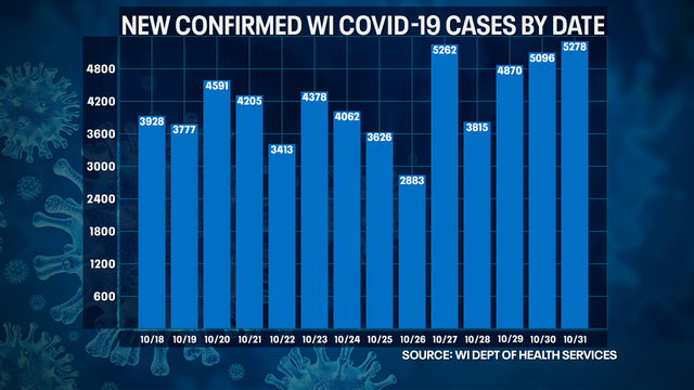 Wisconsin DHS: COVID-19 cases up record 5,278; deaths up 59