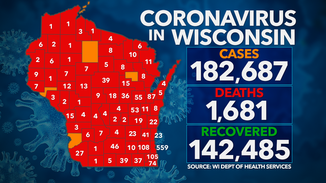 DHS: 4,205 new COVID-19 cases; deaths up record 48 in Wisconsin
