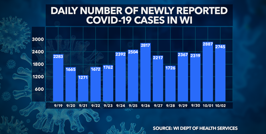 Wisconsin DHS: 2,745 new COVID-19 cases, 5 deaths confirmed