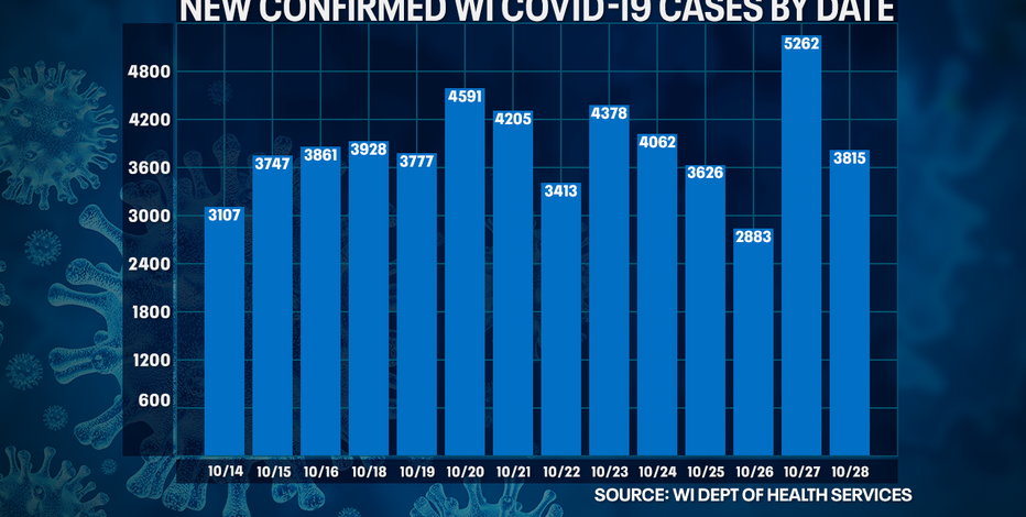 DHS: COVID-19 cases up 3,815, deaths up 45 in Wisconsin