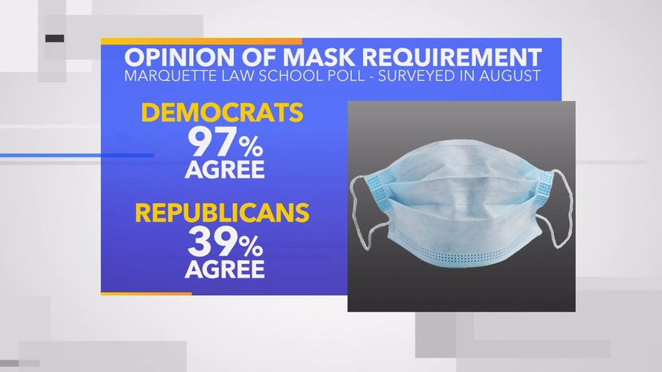 Marquette University Law School poll. Opinion of mask requirements August 2020