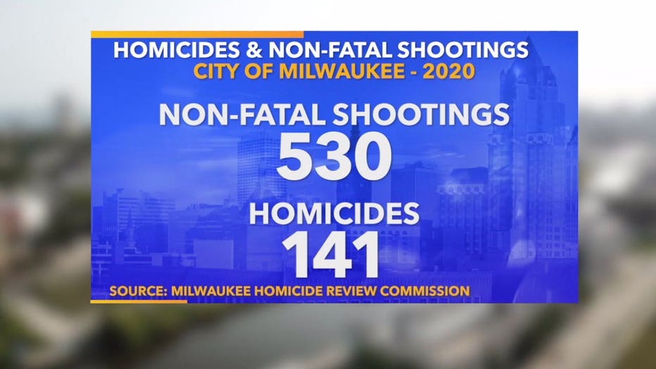 Milwaukee Homicide Review Commission data