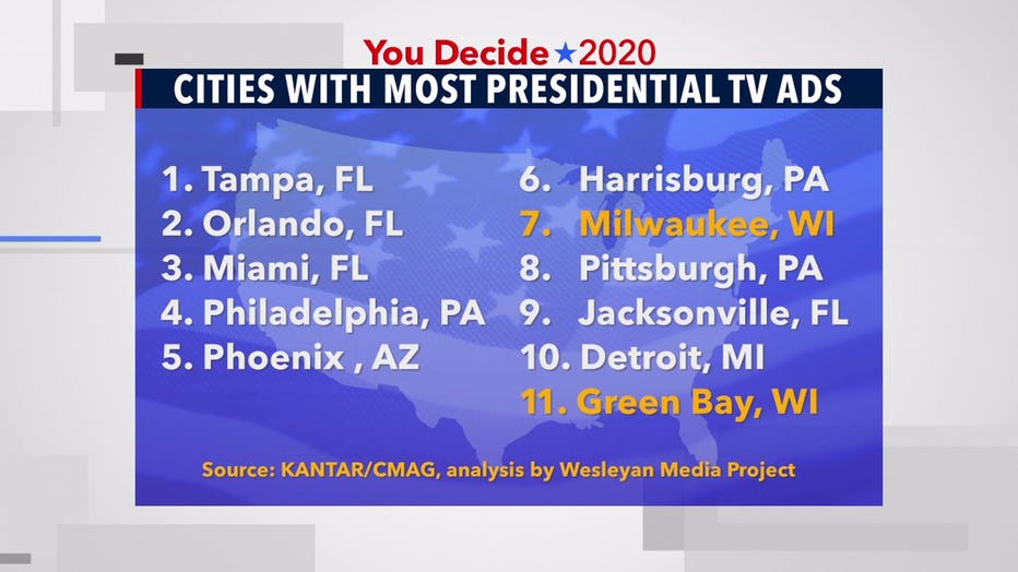 Wesleyan Media Project 2020 television campaign advertisement data