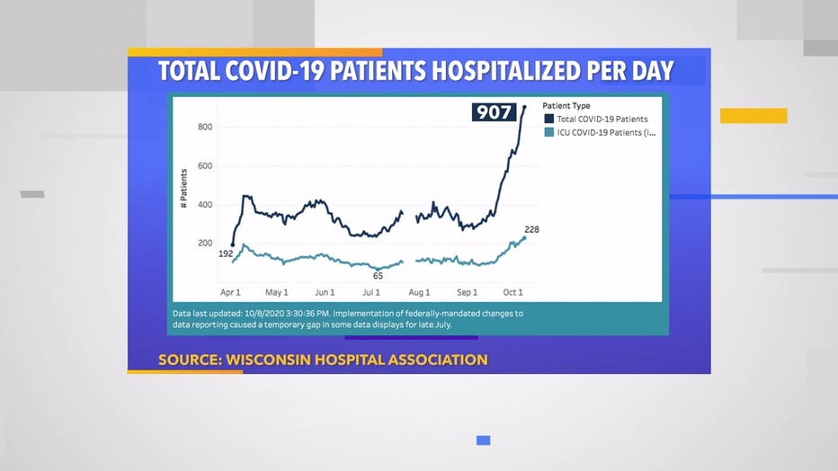 COVID-19 hospitalizations in Wisconsin per day