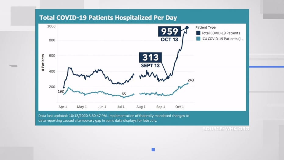 Wisconsin COVID-19 hospitalization data (Wisconsin DHS)