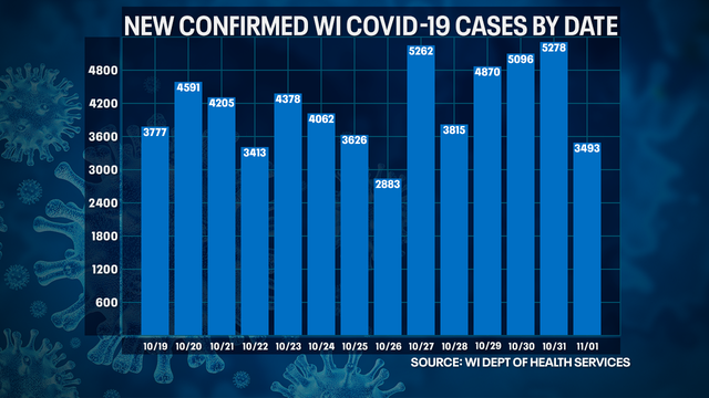 DHS: 3,493 new positive cases of COVID-19 in WI, 16 new deaths