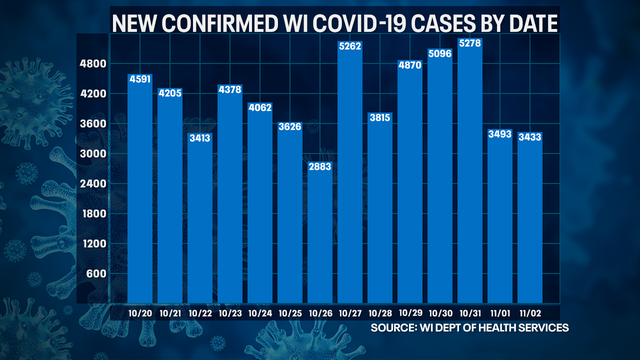 DHS: 3,433 new positive cases of COVID-19, 3 new deaths