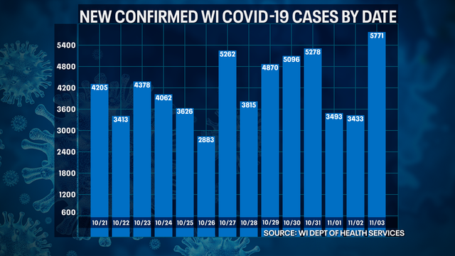 Wisconsin DHS: COVID-19 cases up record 5,771; deaths up 52