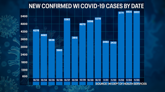 Wisconsin DHS: COVID-19 cases up 5,922; deaths up 38