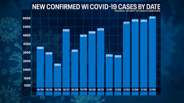 Wisconsin DHS: COVID-19 cases up record 6,141; deaths up 62