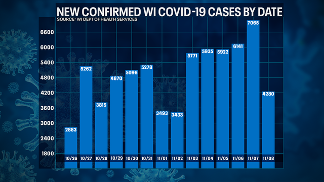 DHS: 4,280 new positive cases of COVID-19 in WI; 11 new deaths