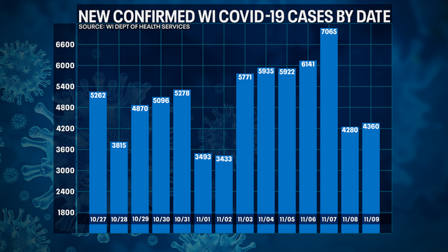 DHS: 4,360 new positive cases of COVID-19 in WI; 17 new deaths