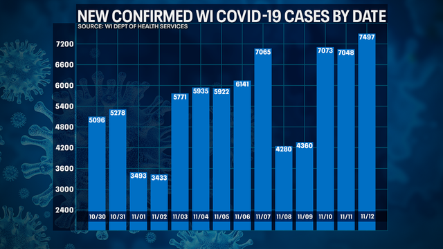 Wisconsin DHS: COVID-19 cases up record 7,497; deaths up 58