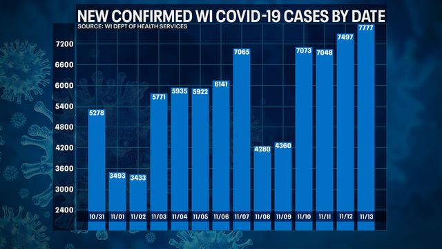 Wisconsin DHS: COVID-19 cases up to record 7,777; 58 new deaths