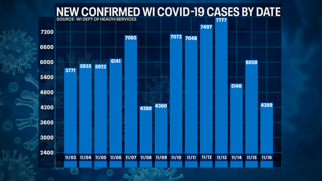 Wisconsin DHS: 4,389 new positive cases of COVID-19; 12 new deaths
