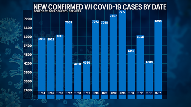 Wisconsin DHS: COVID-19 cases up 7,090; deaths up record 92