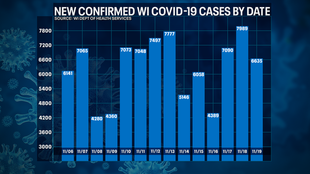 Wisconsin DHS: COVID-19 cases up 6,635; deaths up 83