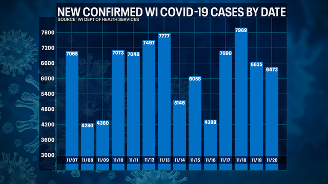 Wisconsin DHS: COVID-19 cases up 6,473; deaths up 78
