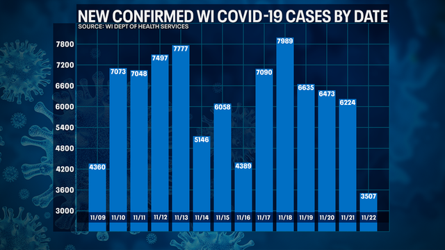 DHS: 3,507 new positive cases of COVID-19 in WI; 0 new deaths