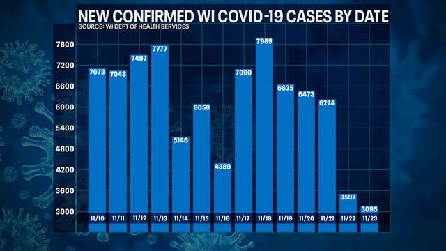 DHS: 3,095 new positive cases of COVID-19 in WI; 6 new deaths