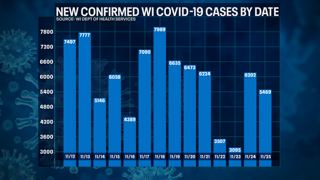 Wisconsin DHS: COVID-19 cases up 5,469; deaths up 63