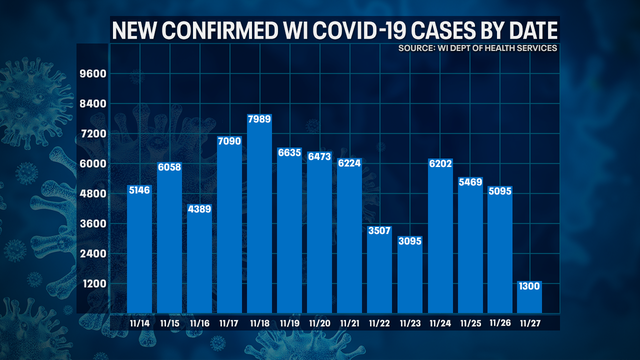 DHS: 1,300 new positive cases of COVID-19 in WI; 17 new deaths