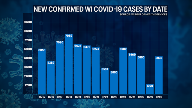Wisconsin DHS: COVID-19 cases up 5,033; deaths up 28