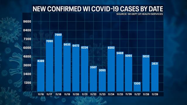 DHS: 3,831 new positive cases of COVID-19 in WI; 22 new deaths