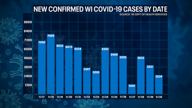 Wisconsin DHS: COVID-19 cases up 2,534; deaths up 6